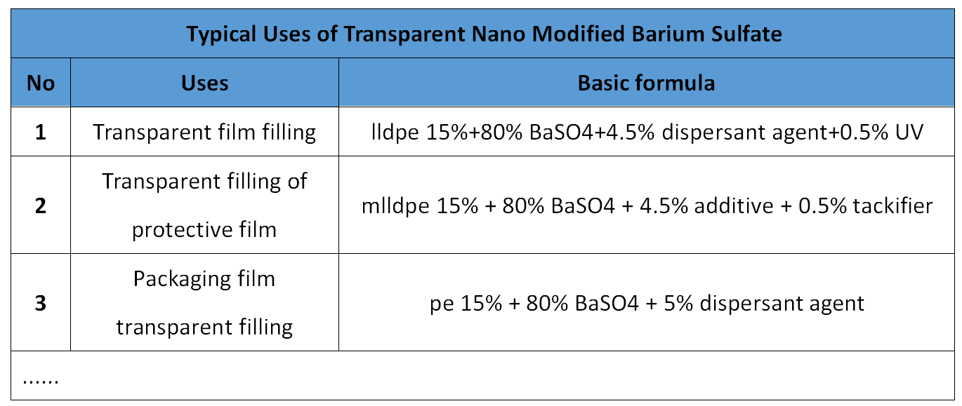 Typical Uses of Transparent Nano Modified Barium Sulfate.jpg
