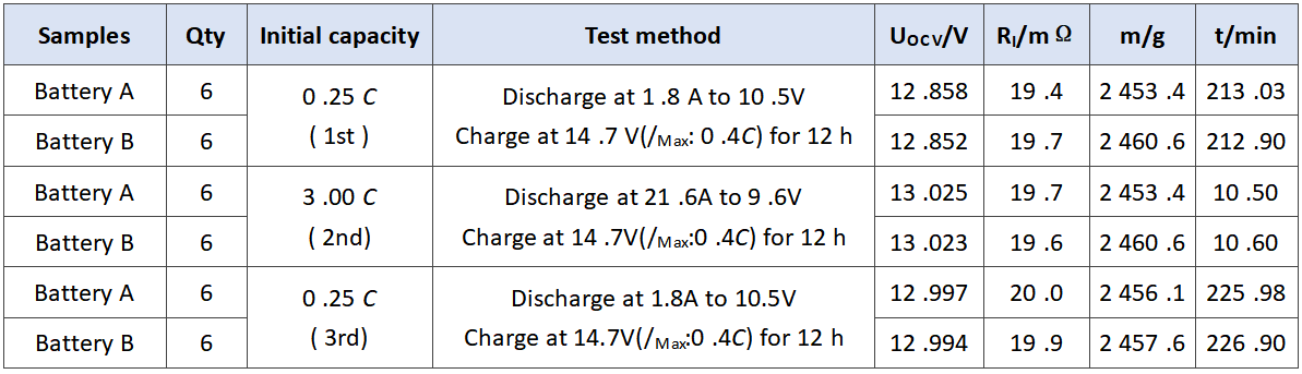 04_Initial capacity of experimental batteries_9XMinerals.png