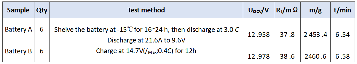 05_Discharge results of the experimental batteries at 3.0 C_9X MINERALS.png