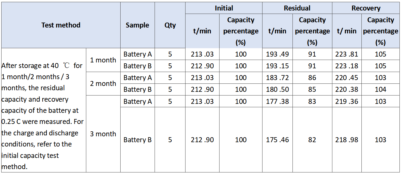 06_Results of storage of the experimental batteries at 40 ℃_9X Minerals.png